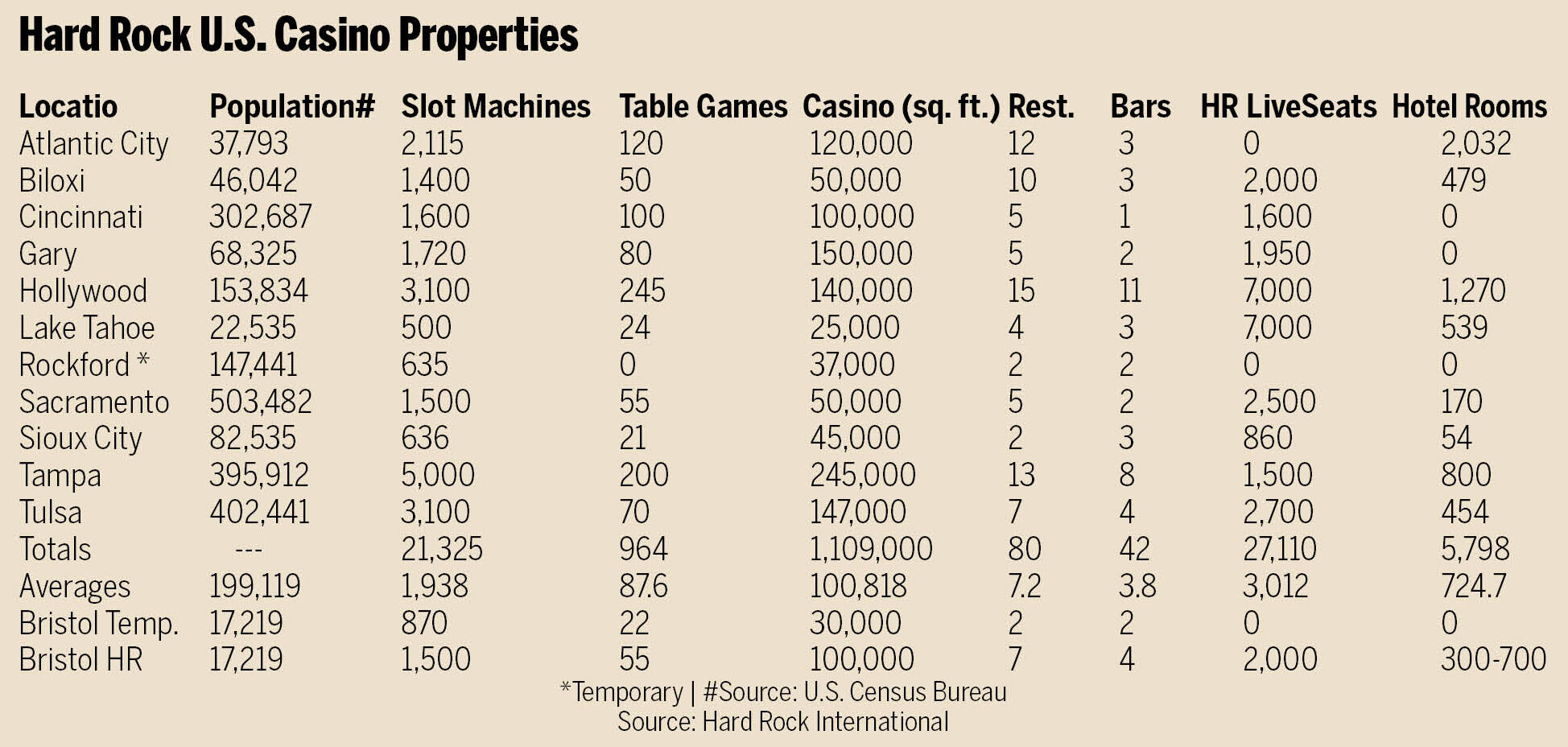 Hard Rock casino properties